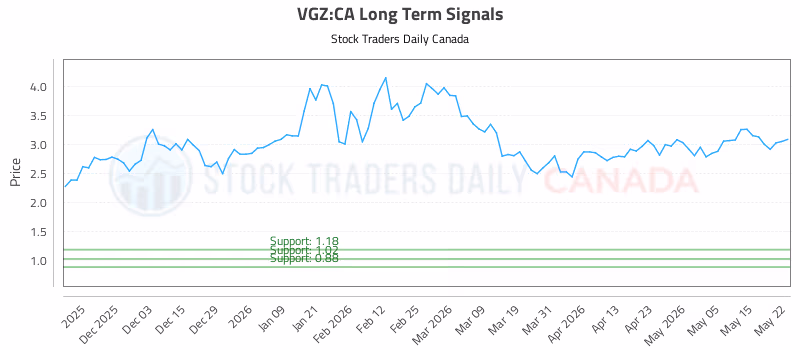 Stock Chart for VGZ:CA