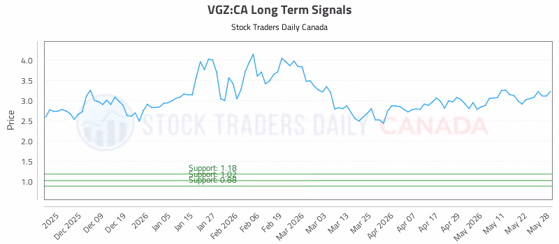 Stock Chart for VGZ:CA