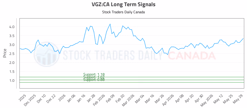 Stock Chart for VGZ:CA