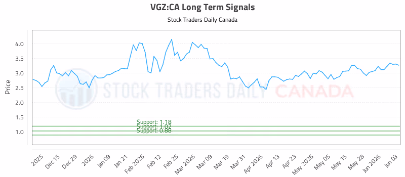 Stock Chart for VGZ:CA