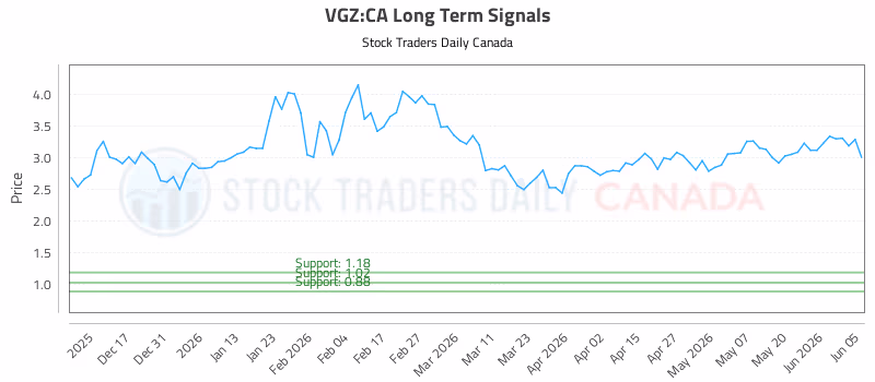 Stock Chart for VGZ:CA