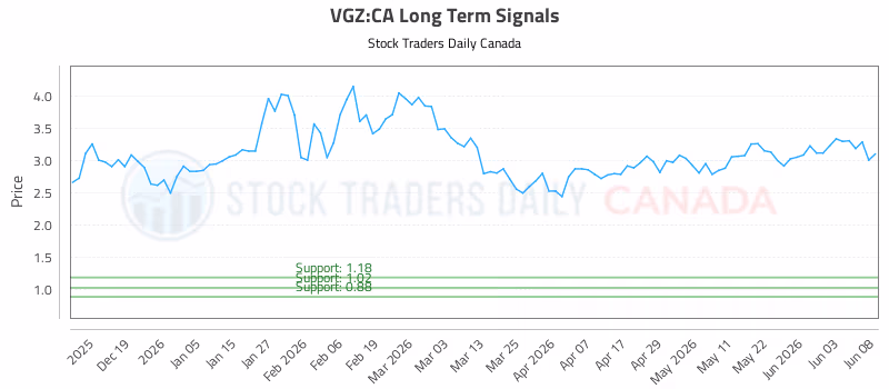 Stock Chart for VGZ:CA