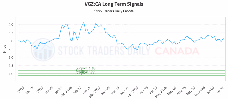 Stock Chart for VGZ:CA