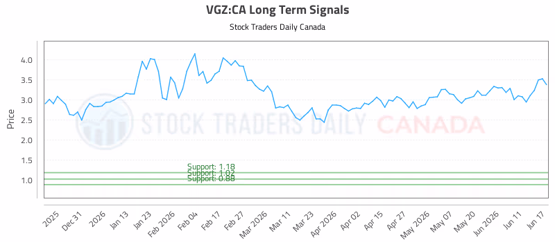 Stock Chart for VGZ:CA
