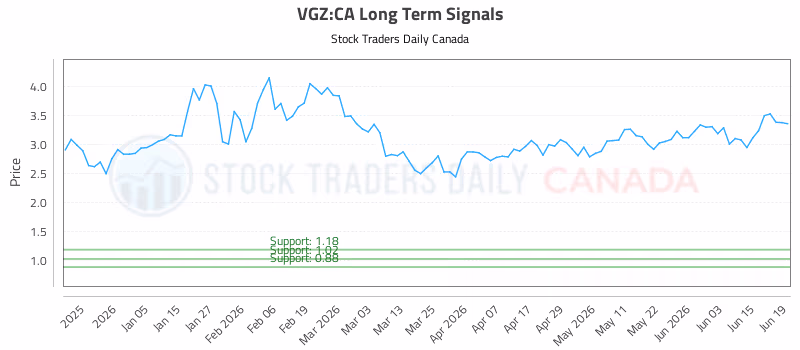 Stock Chart for VGZ:CA