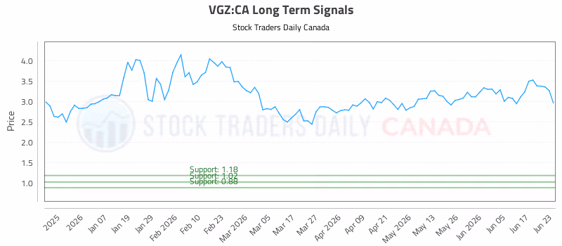 Stock Chart for VGZ:CA