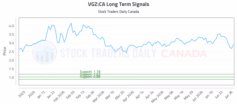 Stock Chart for VGZ:CA