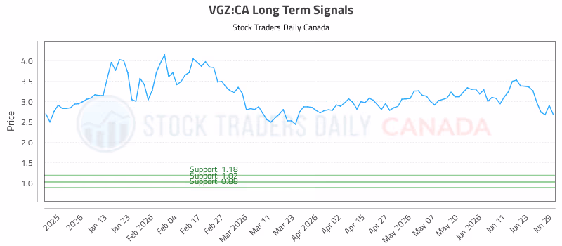Stock Chart for VGZ:CA