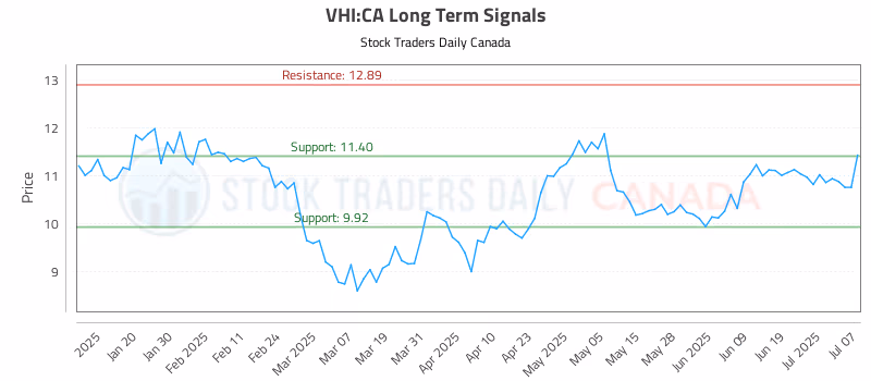 Stock Chart for VHI:CA