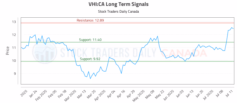Stock Chart for VHI:CA