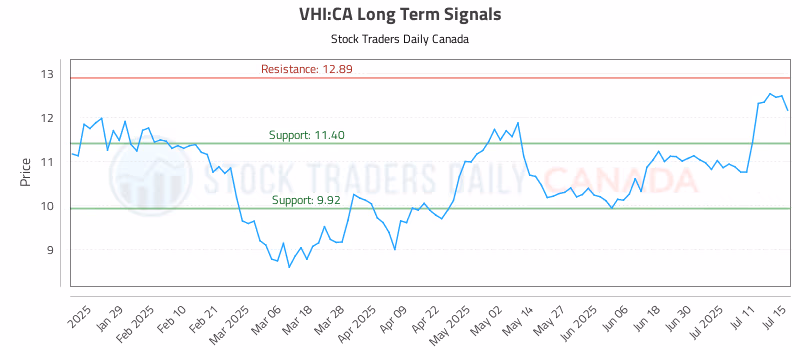 Stock Chart for VHI:CA