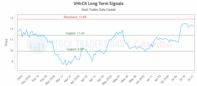 Stock Chart for VHI:CA
