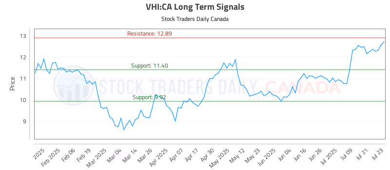 Stock Chart for VHI:CA