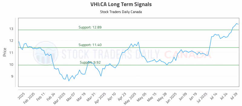 Stock Chart for VHI:CA