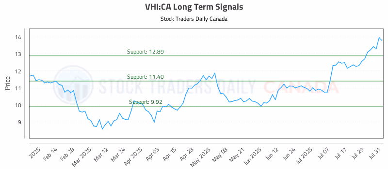 Stock Chart for VHI:CA