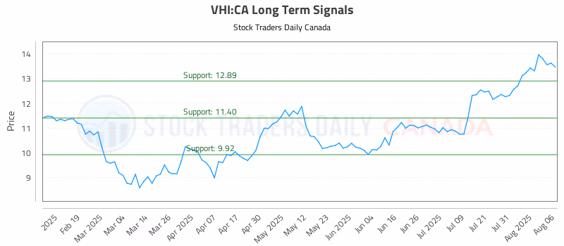 Stock Chart for VHI:CA
