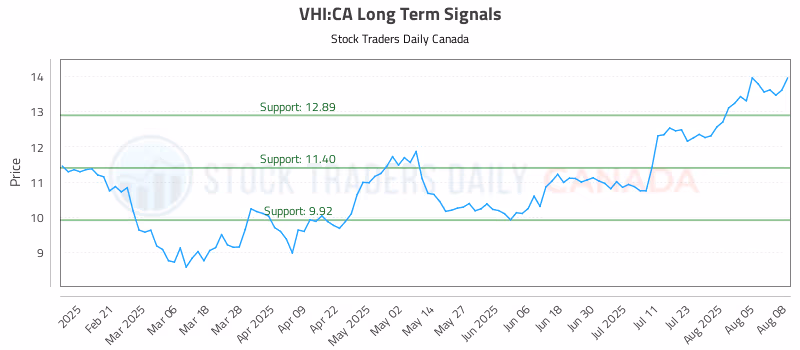 Stock Chart for VHI:CA