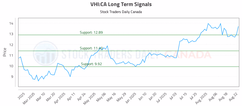 Stock Chart for VHI:CA