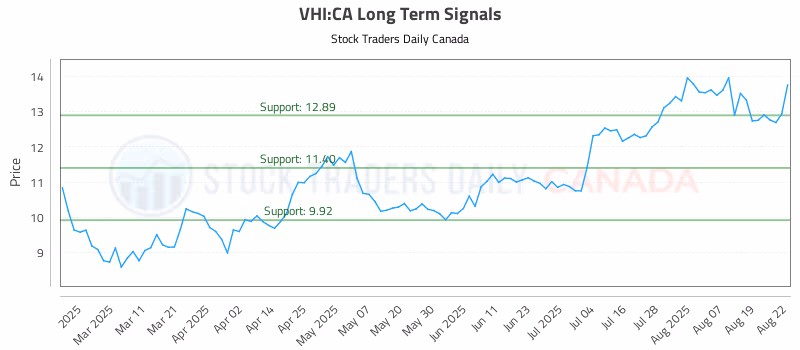 Stock Chart for VHI:CA