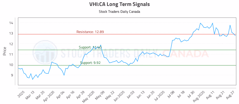 Stock Chart for VHI:CA