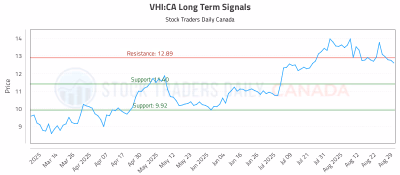 Stock Chart for VHI:CA