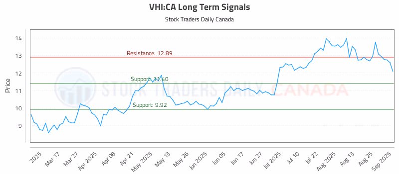 Stock Chart for VHI:CA