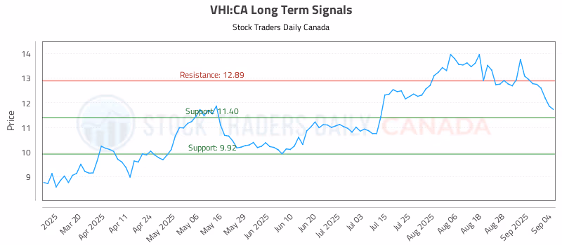 Stock Chart for VHI:CA