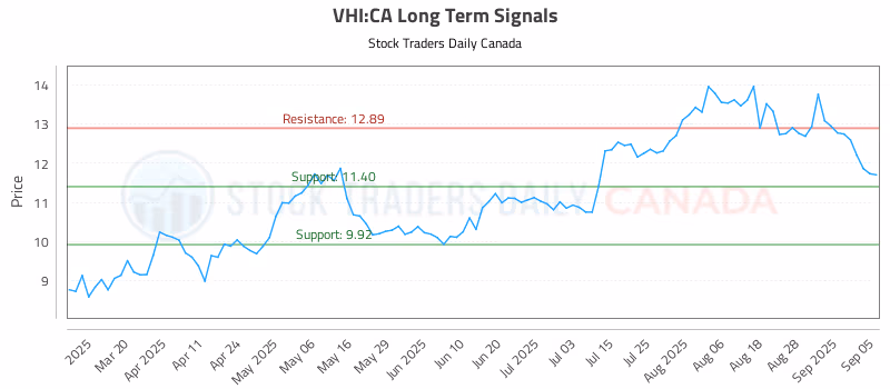 Stock Chart for VHI:CA