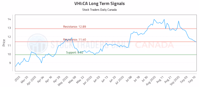 Stock Chart for VHI:CA