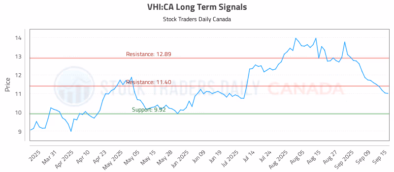 Stock Chart for VHI:CA