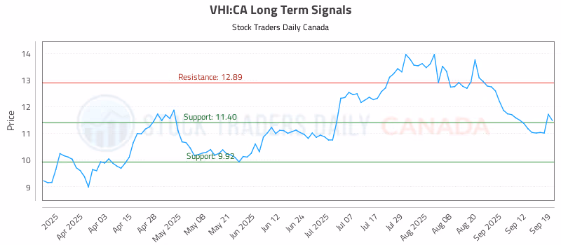 Stock Chart for VHI:CA