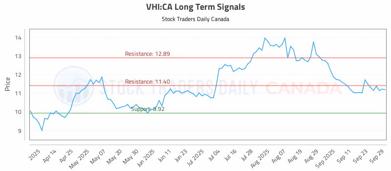 Stock Chart for VHI:CA