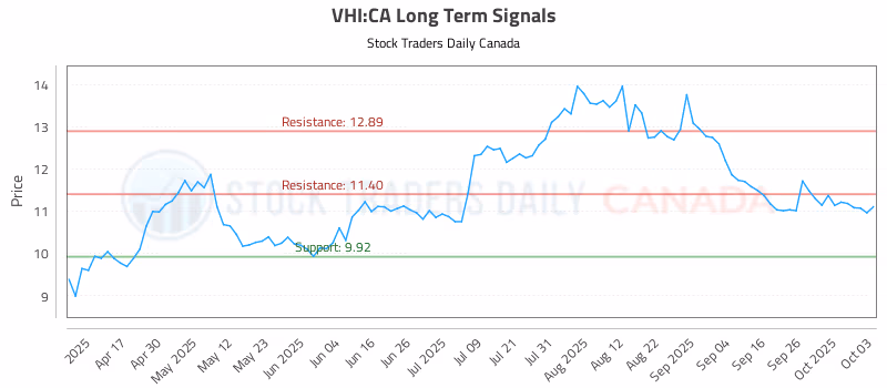 Stock Chart for VHI:CA