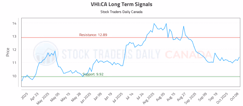 Stock Chart for VHI:CA