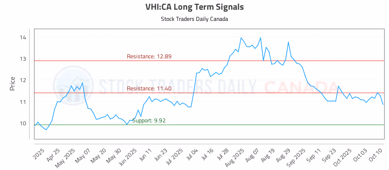 Stock Chart for VHI:CA