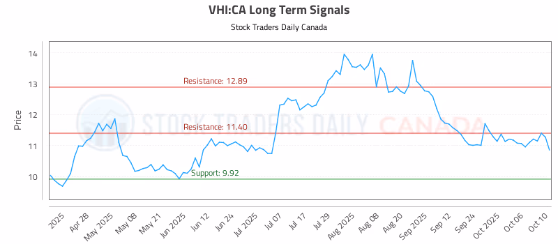 Stock Chart for VHI:CA