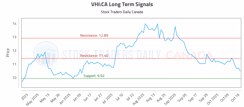 Stock Chart for VHI:CA