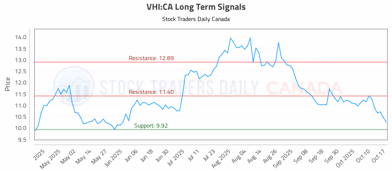 Stock Chart for VHI:CA