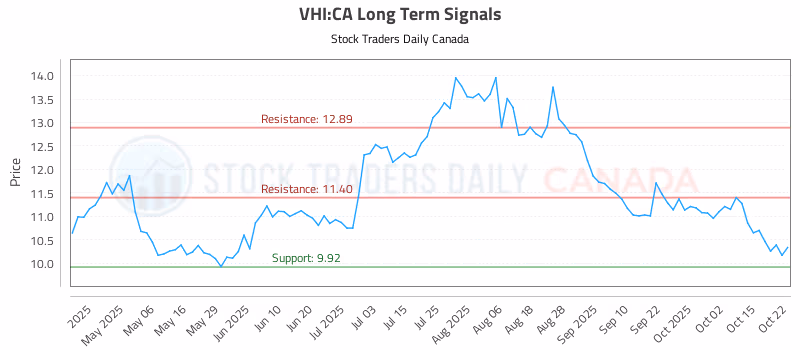 Stock Chart for VHI:CA