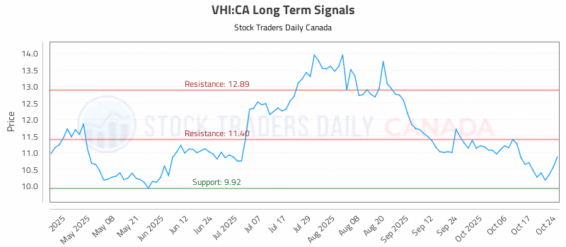 Stock Chart for VHI:CA