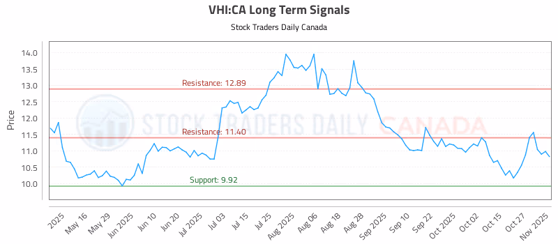 Stock Chart for VHI:CA
