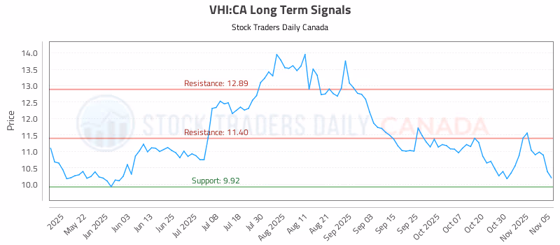 Stock Chart for VHI:CA