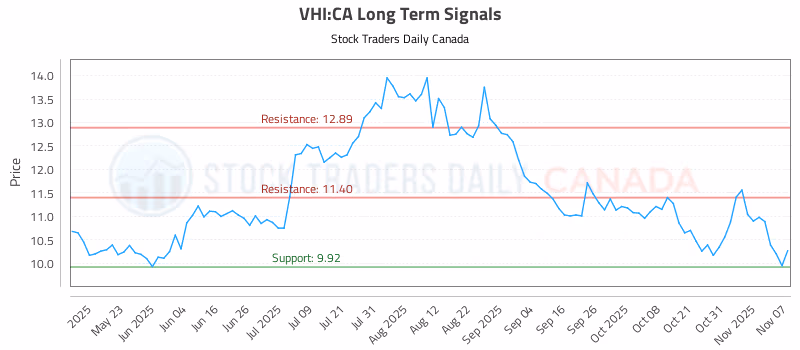 Stock Chart for VHI:CA