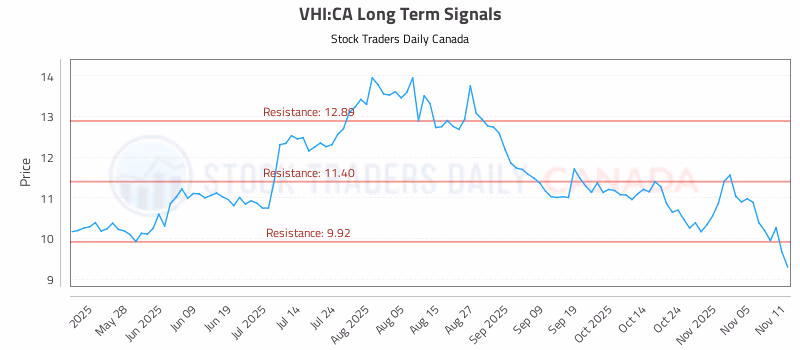 Stock Chart for VHI:CA