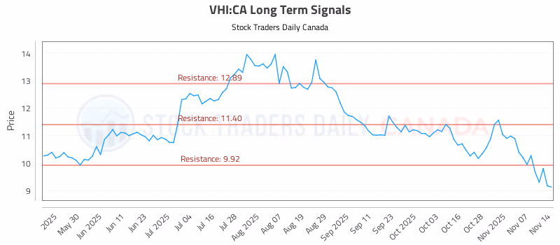 Stock Chart for VHI:CA