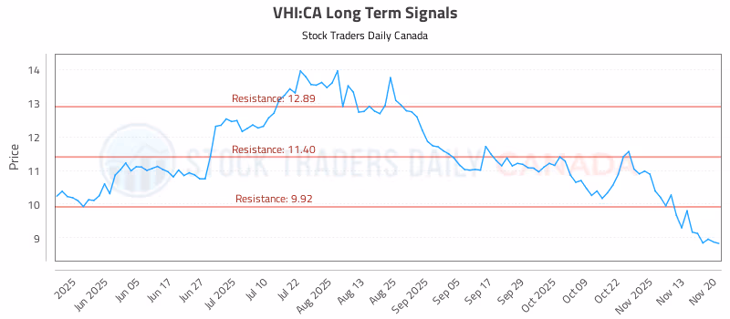 Stock Chart for VHI:CA