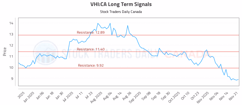 Stock Chart for VHI:CA