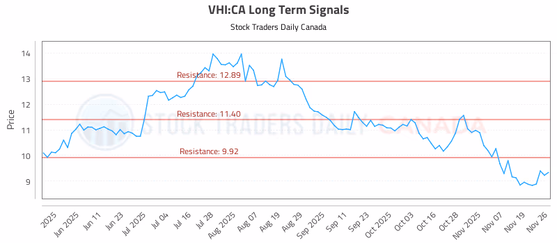 Stock Chart for VHI:CA