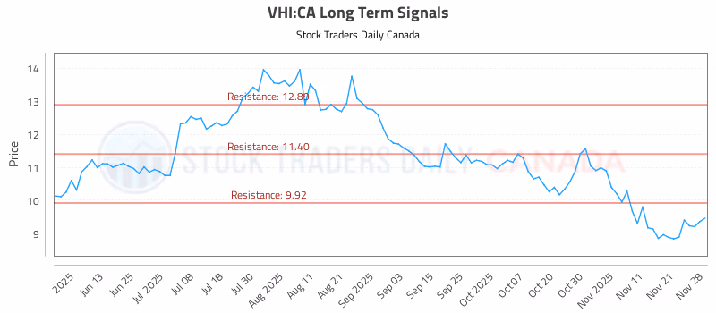 Stock Chart for VHI:CA