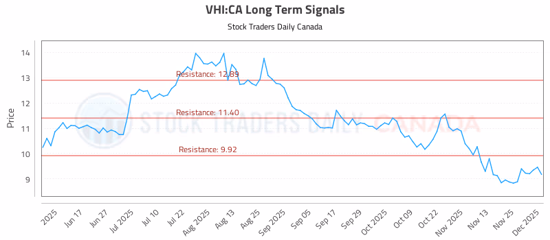 Stock Chart for VHI:CA
